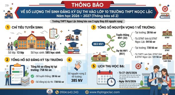 Infographic Thông báo số 2 Tuyển sinh lớp 10 THPT Ngọc Lặc